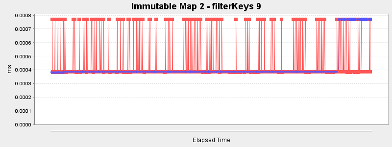 Immutable Map 2 - filterKeys 9